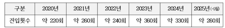 중국 해군 함정의 최근 5년간 우리 관할 해역 진입 횟수[임종득 의원실 제공]