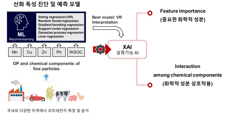 설명가능 인공지능(explainable AI) 모델.[GIST 제공]