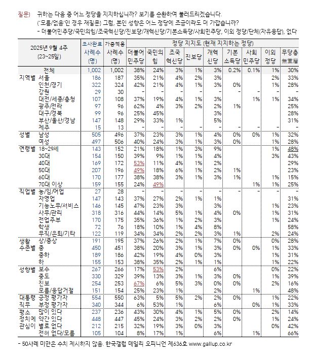 9월 26일 발표된 한국갤럽 9월 4주차 정례 조사 정당 지지도 결과 표. [한국갤럽 제공][한국갤럽 제공]