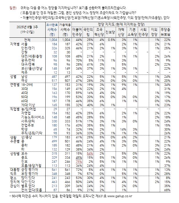 8월 22일 발표된 한국갤럽 8월 3주차 정례 조사 정당 지지도 결과 표. [한국갤럽 제공]