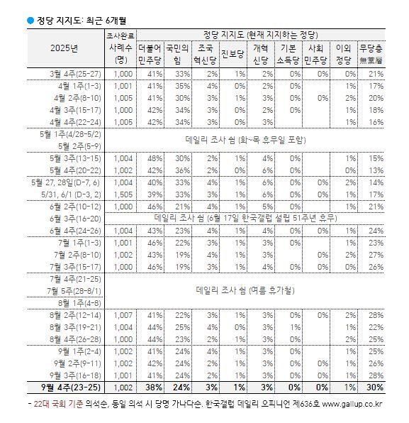 [한국갤럽 제공]