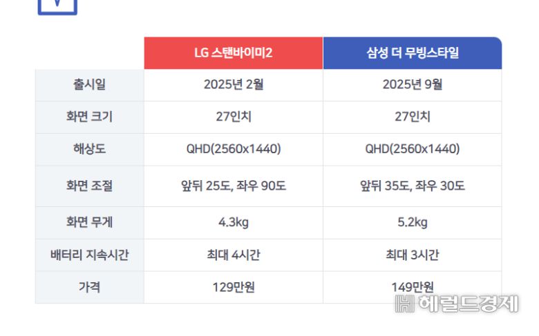 LG전자가 선보인 ‘LG 이지 TV’. [LG전자 제공]