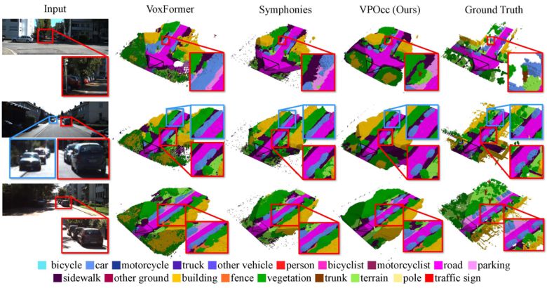 VPOcc과 기존 모델의 예측 결과 비교. 첫 번째 줄에서는 VPOcc만이 멀리 있는 나무의 형상을 예측했으며, 두 번째와 세 번째 줄에서 VPOcc만이 겹쳐있는 차량을 효과적으로 구분해내는 것을 확인할 수 있다.[UNIST 제공]