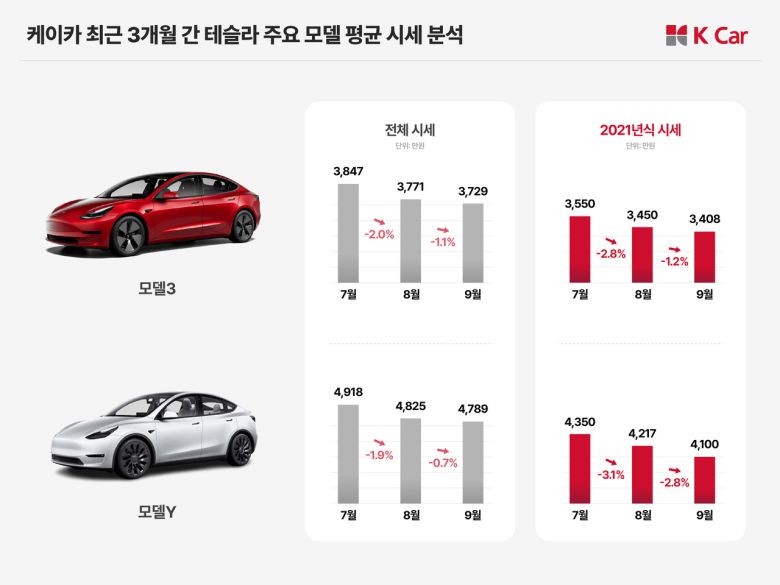 최근 3개월 간 테슬라 주요 모델 평균 시세 분석표 [케이카 제공]