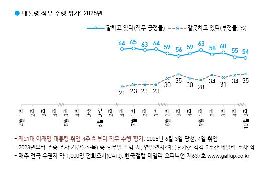 [한국갤럽 제공]