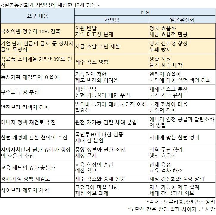 17일(현지시간) 일본 도쿄 국회의사당에서 일본 집권당인 자민당의 다카이치 사나에 대표가 후지타 후미타케 일본유신회 공동대표를 만나고 있다. [로이터]