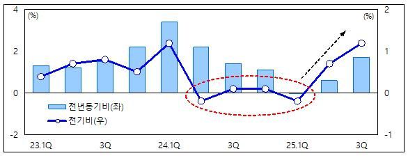 국내총생산(GDP) 실질성장률 [기획재정부 제공]