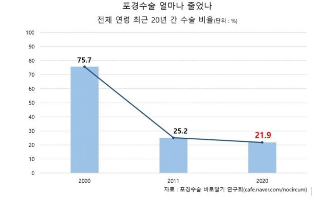 [포경수술 바로 알리기 연구회 제공]