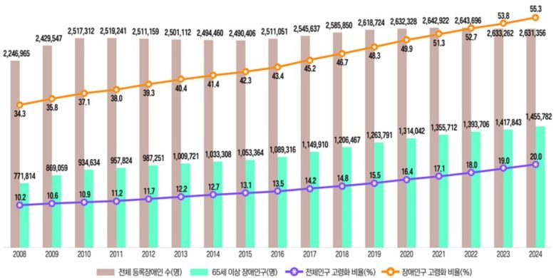 전체 인구 및 장애인 고령화 수준[한국장애인개발원 자료]