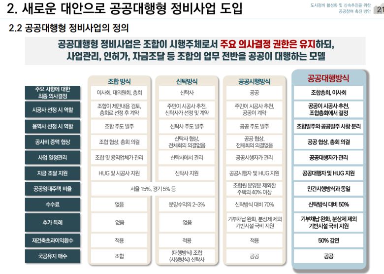공공대행형 정비사업 소개 자료. [주산연 제공]