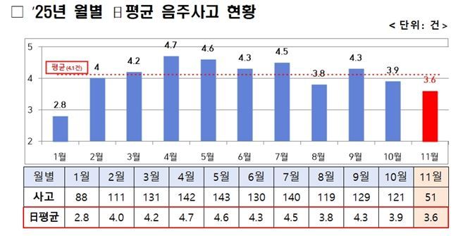2025년 월별 하루 평균 음주사고 현황. [서울경찰청 제공]