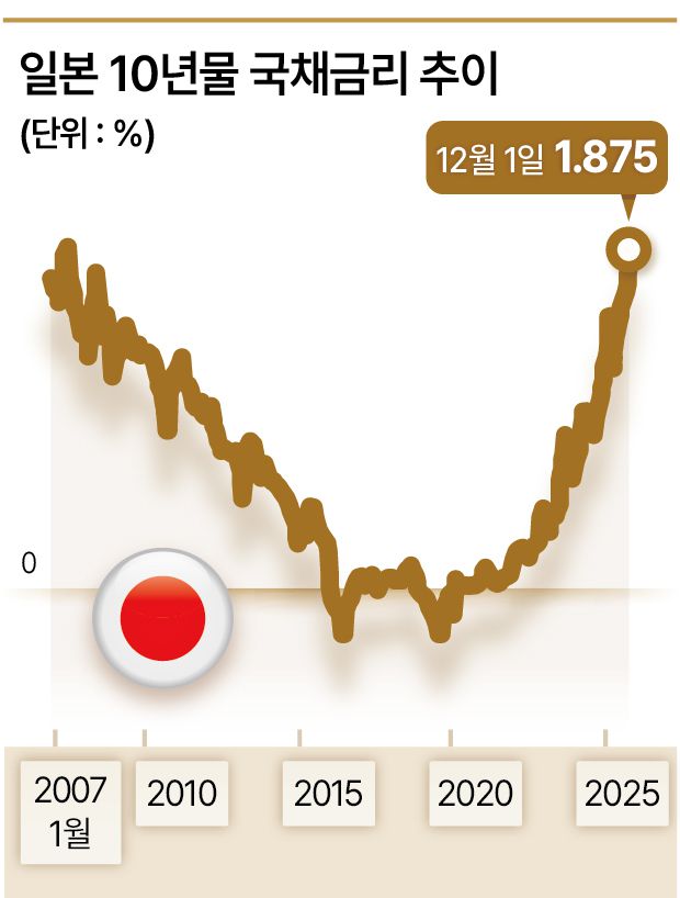 일본 10년물 국채금리 추이