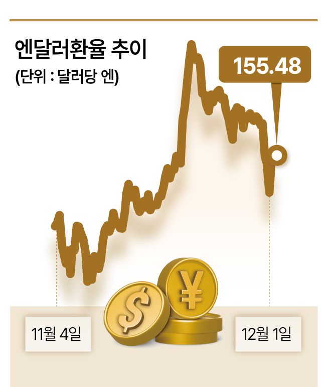 엔달러환율 추이