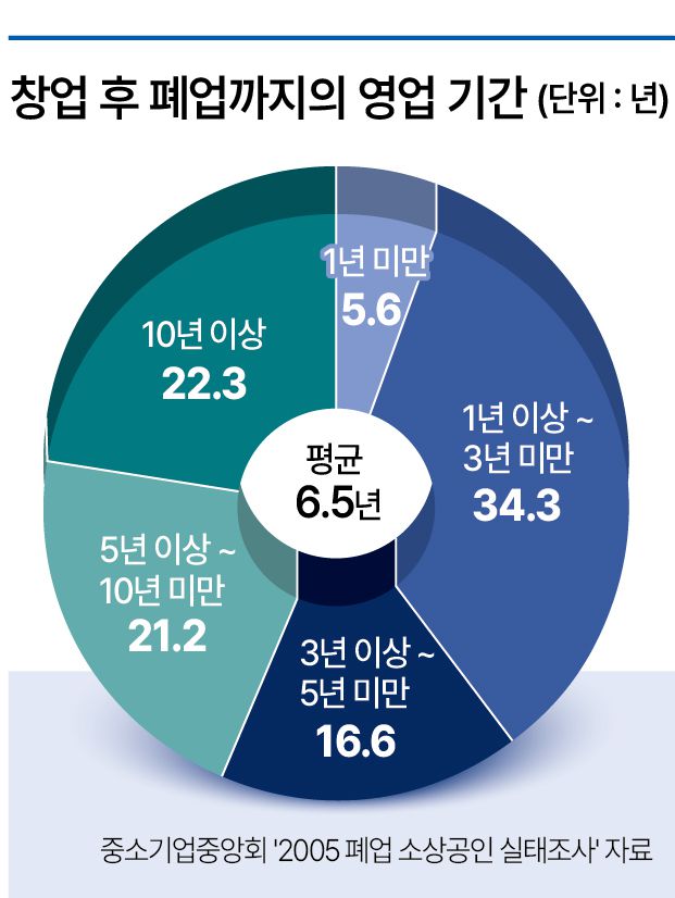 창업 후 폐업까지 영업기간
