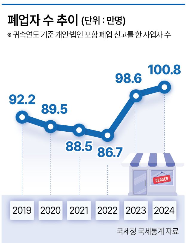 폐업자 수 추이