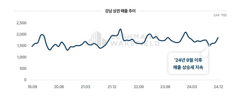 강남 상권 매출 추이 [쿠시먼 앤드 웨이크필드 제공]