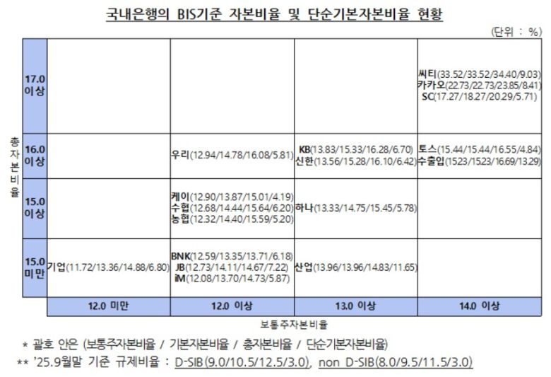 국내은행의 BIS기준 자본비율 및 단순기본자본비율 현황 [금융감독원 제공]