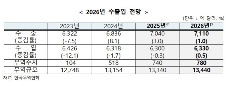 2026년 수출입 전망 표 [한국무역협회 제공]