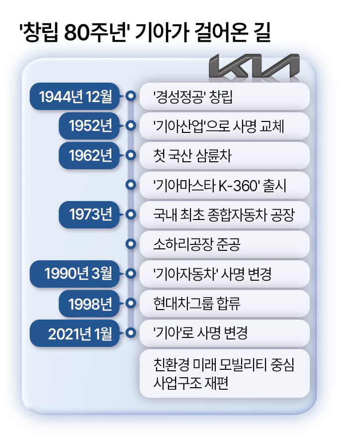 기아산업이 1974년 생산한 첫 승용차 ‘브리사 S-1000’ [기아 제공]