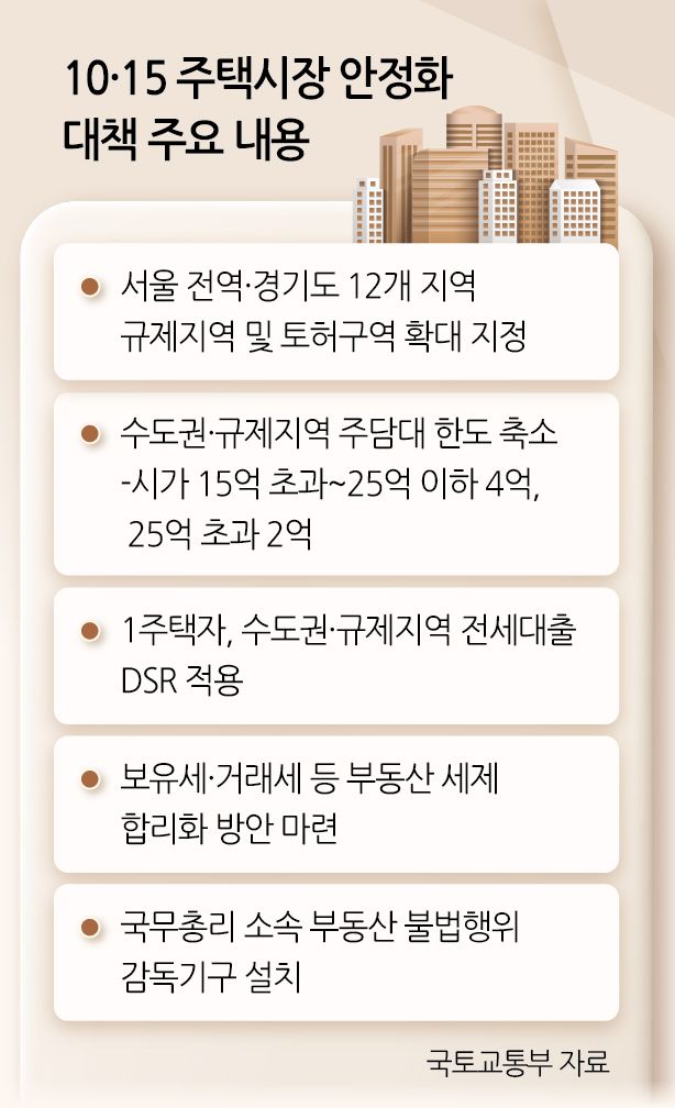 10·15 주택시장 안정화 대책 주요 내용
