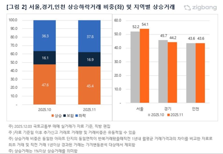 서울, 경기, 인천 상승하락거래 비중 및 지역별 상승거래. [직방 제공]
