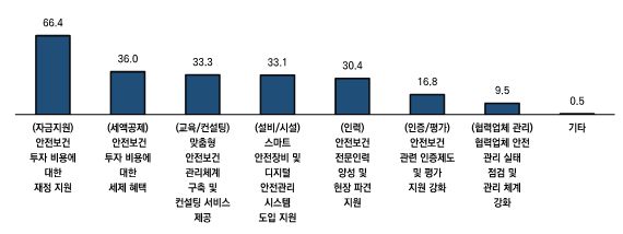 ‘중대재해처벌법 인식 및 대응 실태조사’ 결과 [메인비즈협회]