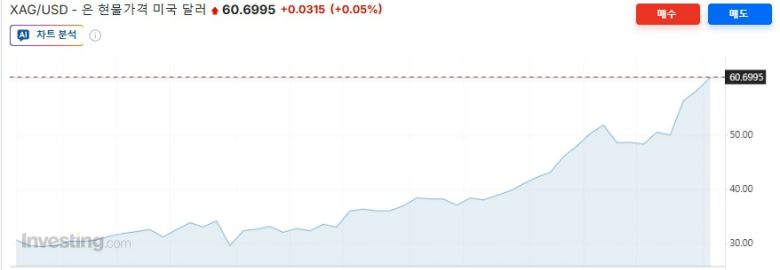 은 가격 추이 (단위: 온스당 달러). [인베스팅 캡처]