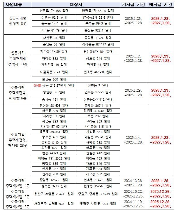 토지거래허가구역 재지정 대상지 세부내역. [서울시 제공]