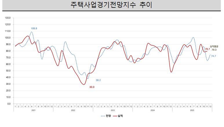 2025년 주택사업경기전망지수 추이. [주산연 제공]