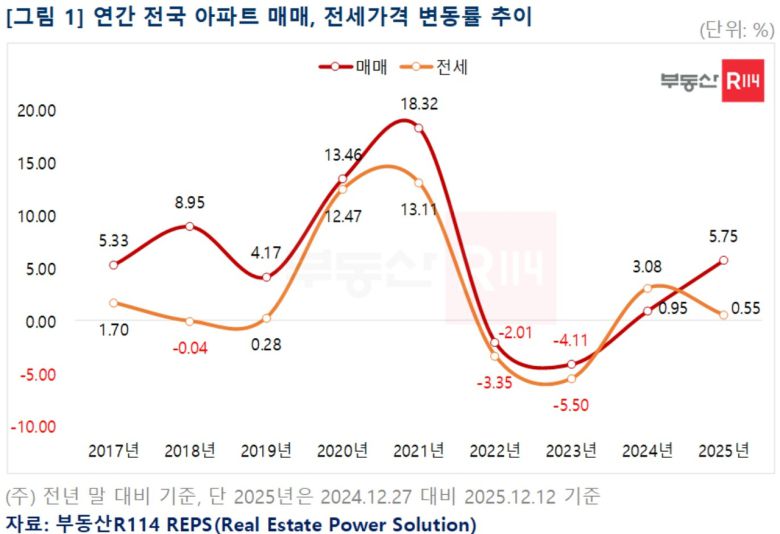 연간 전국 아파트 매매, 전세가격 변동률 추이 [부동산R114 제공]