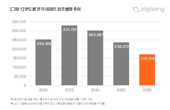 연도별 전국 아파트 입주물량 추이. [직방 제공]