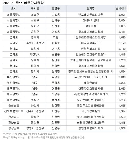 2026년 주요 입주단지 현황. [직방 제공]