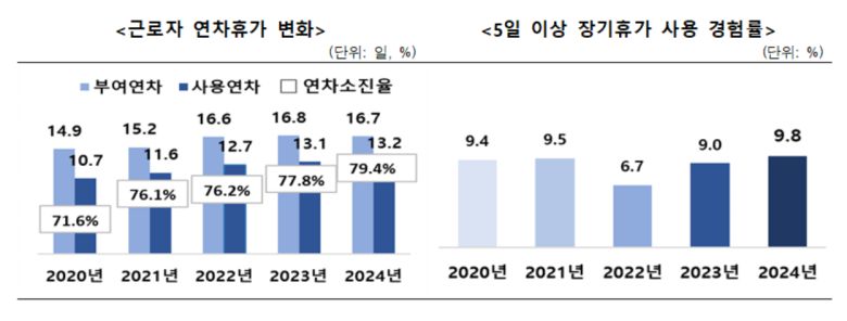 근로자 연차 휴가 변화, 장기 휴가 사용 경험률. [문화체육관광부]