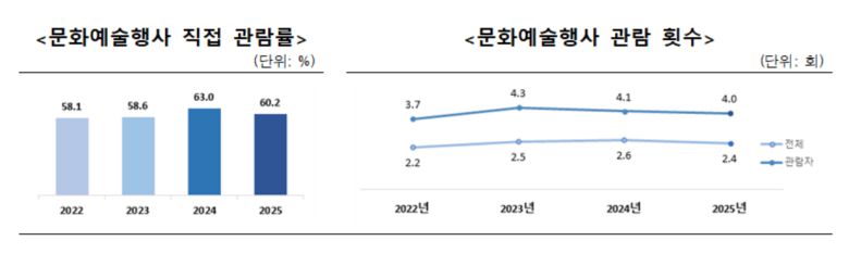 문화예술행사 직접 관람률, 관람 횟수. [문화체육관광부]