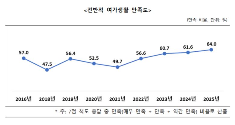 여가생활 만족도. [문화체육관광부]