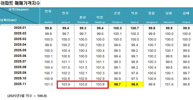 아파트 매매가격지수. [한국부동산원 제공]