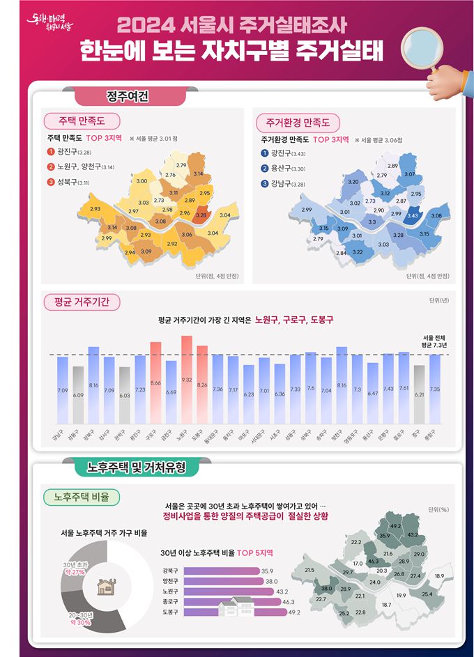 2024 서울시 주거실태조사 ‘한눈에 보는 자치구별 주거실태’ [서울시 제공]