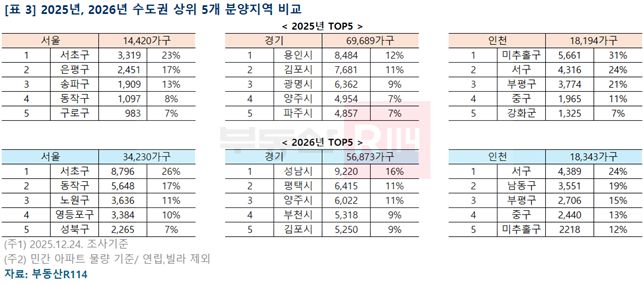 2025~2026년 수도권 상위 3개 분양지역 비교. [부동산R114 제공]