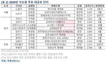2026년 수도권 주요 대규모 단지. [서울시 제공]