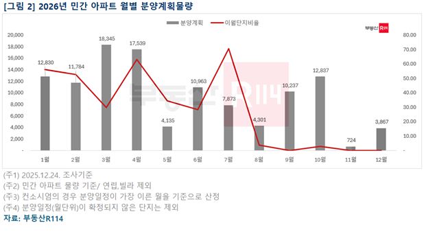 2026년 민간 아파트 월별 분양계획물량. [서울시 제공]