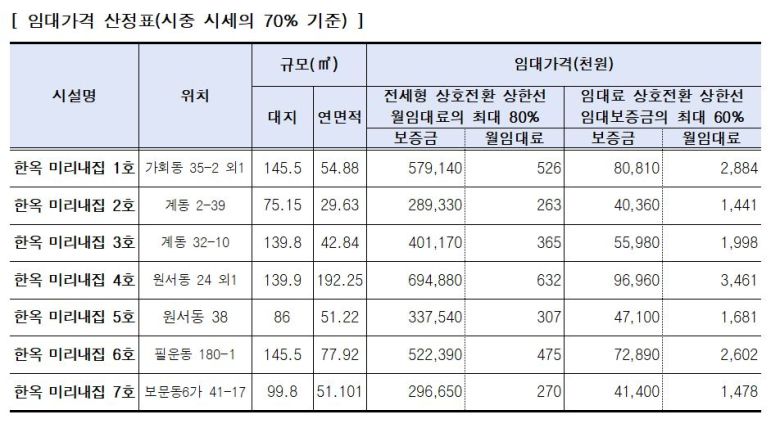 한옥 미리내집 임대가격 산정표. [서울시 제공]