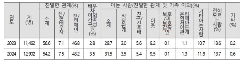 관계별 스토킹 범죄 분석표. 스토킹 범죄의 절반 이상(54.2%)이 친밀한 관계(전/현배우자, 전/현애인)에서 발생하고 있다. [성평등가족부 제공]