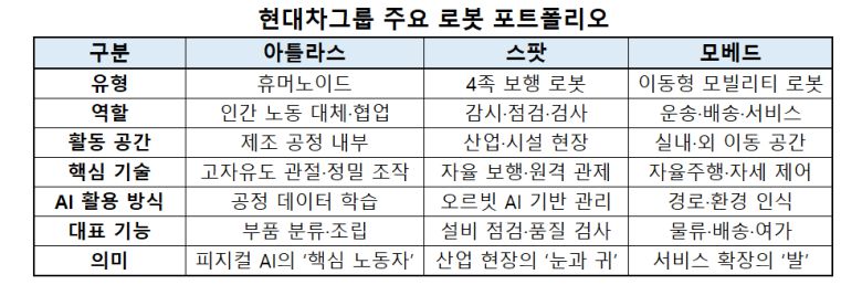 현대차그룹 주요 로봇 포트폴리오