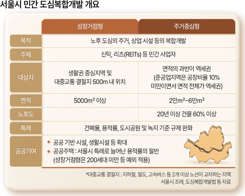 서울시 민간 도심복합개발 개요