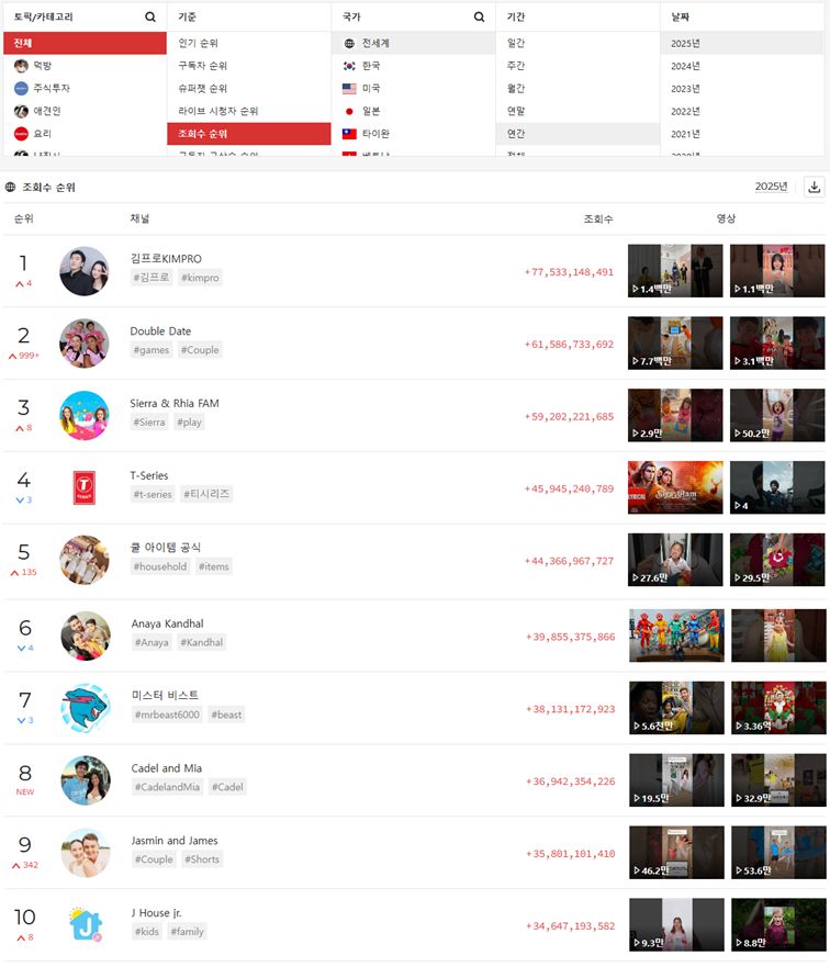 2025년 연간 유튜브 조회수 순위 (플레이보드 제공)