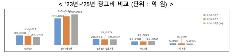 ‘2025년 방송통신광고비 조사’ [방미통위 제공]