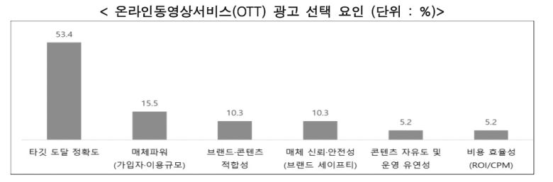‘2025년 신매체(OTT) 광고 인식 조사’ [방미통위 제공]