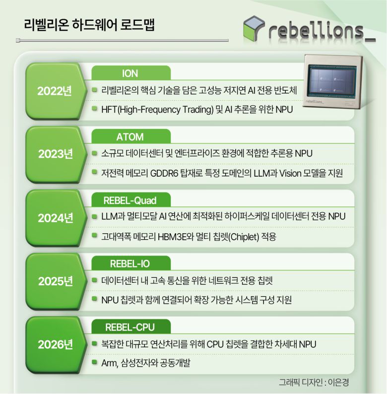 리벨리온은 엔비디아의 AI 가속기 H200·B200과 비교했을 때 자사의 칩이 전력·가격 면에서 우위에 있다고 설명했다. 박지영 기자