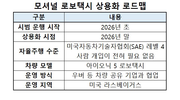 모셔널의 미국 라스베이거스 테크니컬 센터에 ‘아이오닉 5’ 기반 모셔널 로보택시가 주차돼 있다.  [현대차그룹 제공]