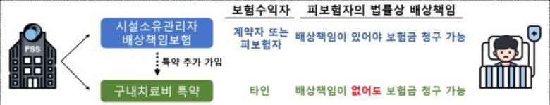 시설소유관리자배상책임보험과 구내치료비 특약 비교. [금융감독원 제공]